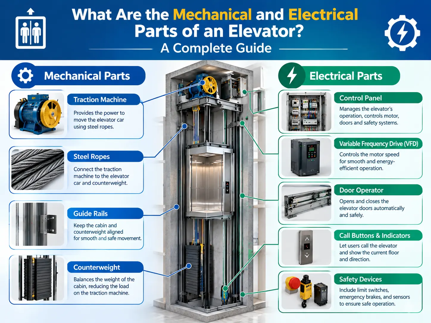 What Are the Mechanical and Electrical Parts of an Elevator? A Complete Guide